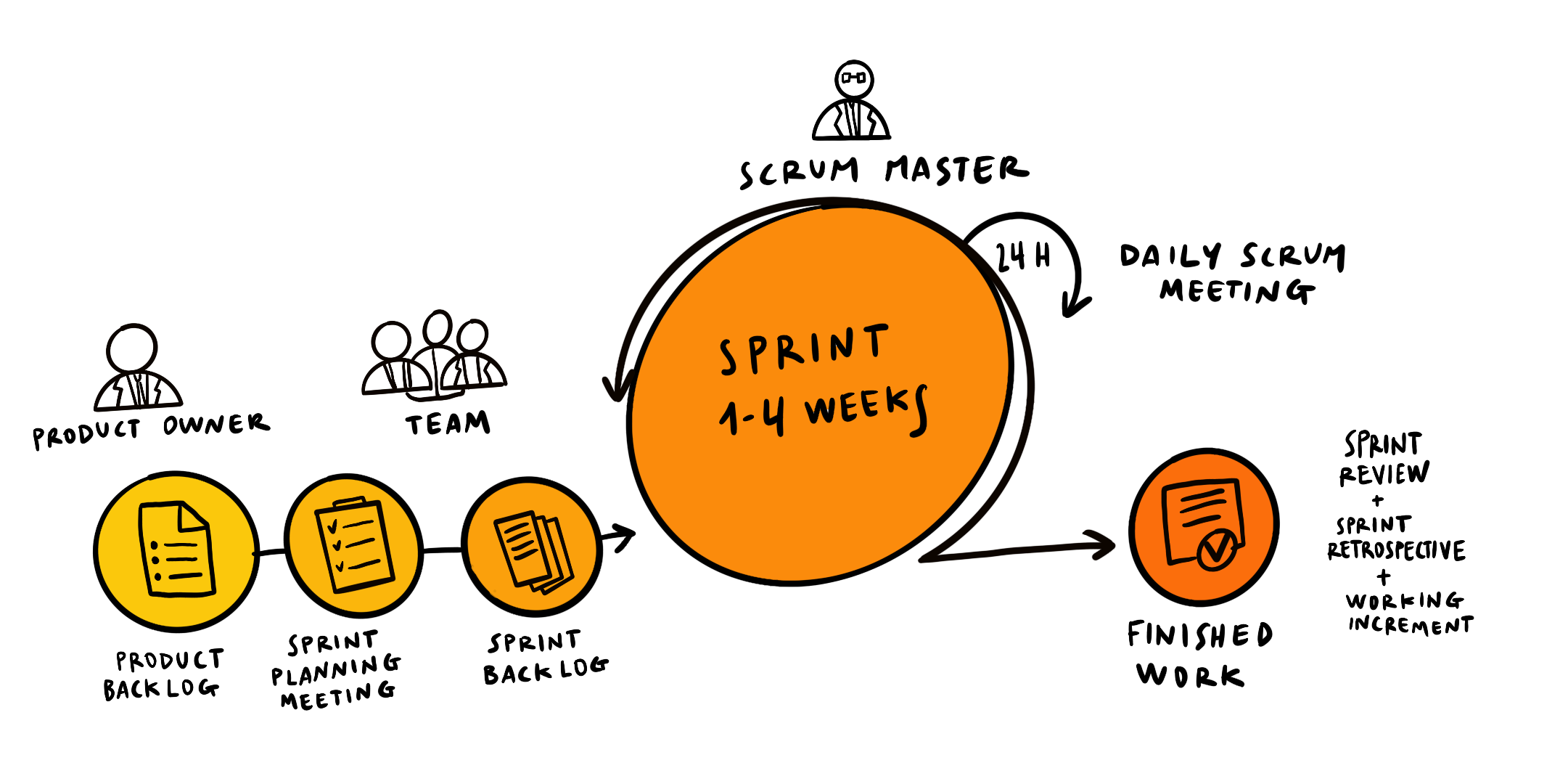 Framework Scrum