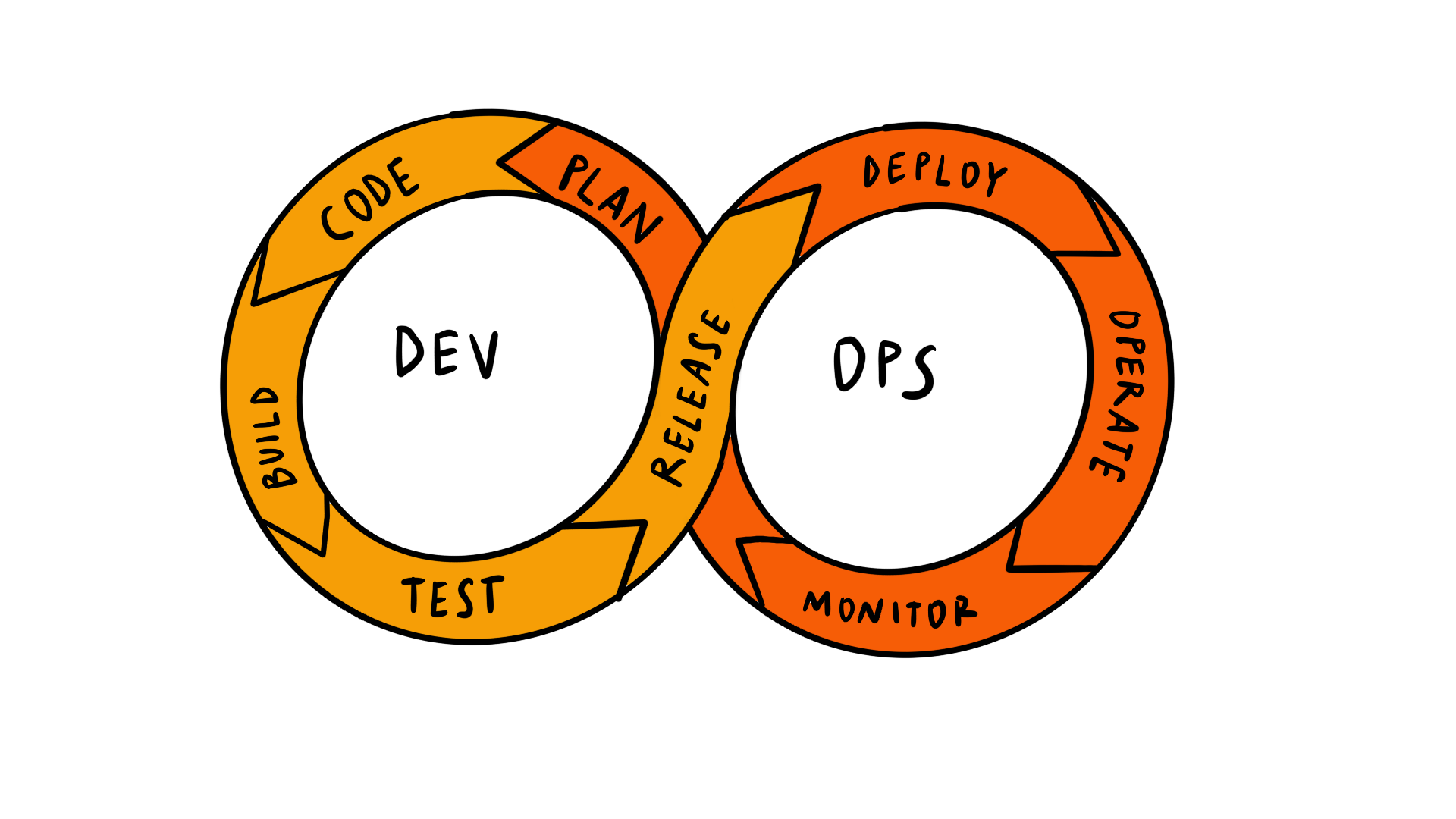 Sviluppo software metodologia DevOps
